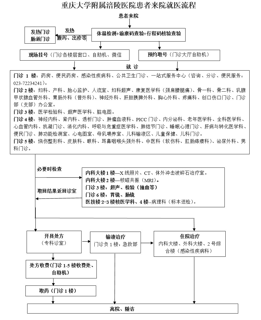 就医流程